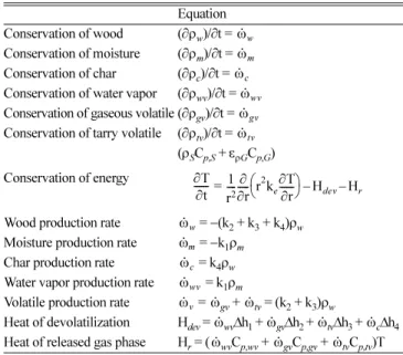 Fig. 2. Particle discretization and discrete volume generation (Left), Char and void formation during devolatilization (Right).