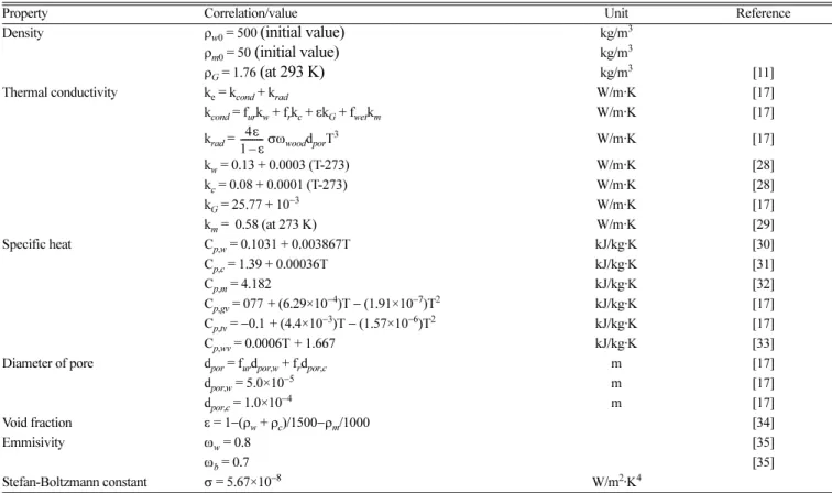 Table 4. Correlations for heat transfer coefficient in bubbling fluidized beds [39]