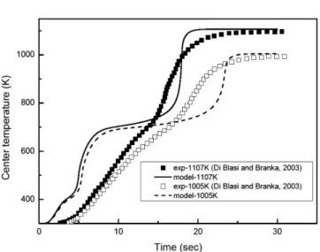 Fig. 8. Influence of initial moisture content on the devolatilization time for a cuboid particle (10×16×15 mm) at bed  tempera-ture of 1123 K and 1223 K (sand size = 550  µm).