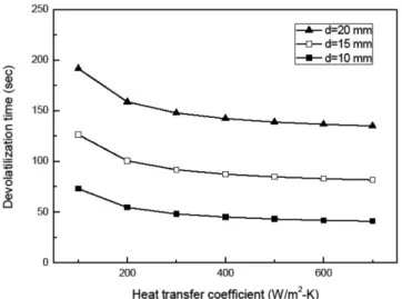 Fig. 9. Influence of heat transfer coefficient on devolatilization time for the different size of sphere particle at bed temperature of 1123 K.