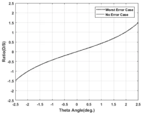 그림  16.  모노펄스  기울기  비교  (@Worst  Case) Fig.  16.  Mono-pulse  slope  comparison 