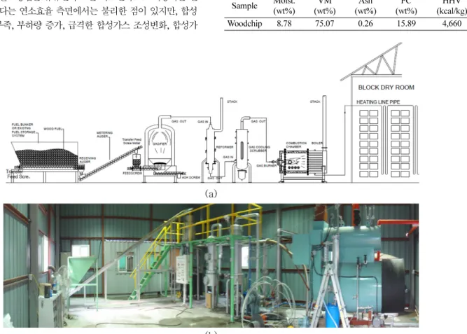 Table 1. Woodchip analysis data for syngas production Sample Moist. (wt%) VM (wt%) Ash (wt%) FC (wt%) HHV (kcal/kg) Woodchip 8.78 75.07 0.26 15.89 4,660