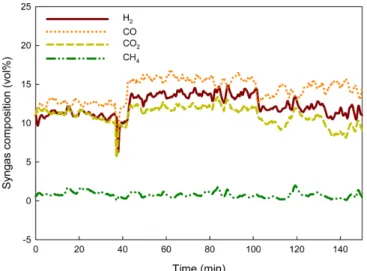 Fig. 4. Syngas heating value and flow rate variation profiles.
