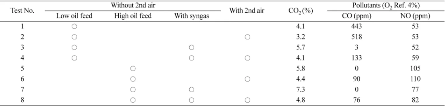 Table 2. Flue gas analysis from boiler stack with operating condition (ver.3)