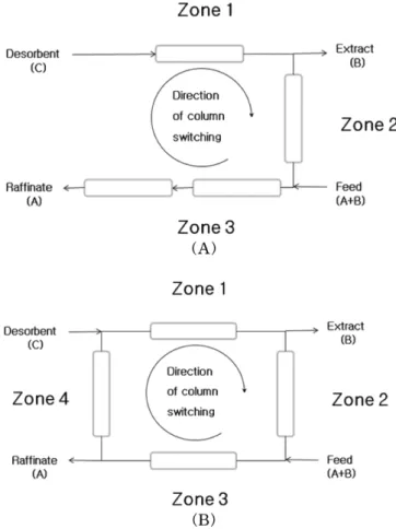 Fig. 1. (A) Schematic diagrams of open-loop 3-zone SMB; (B) Sche- Sche-matic diagrams of closed-loop 4-zone SMB