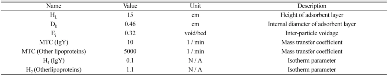 Fig. 2. Triangle diagram shows various regions of separation; Both pure extract and raffinate are inside the triangle of H A , H B and W