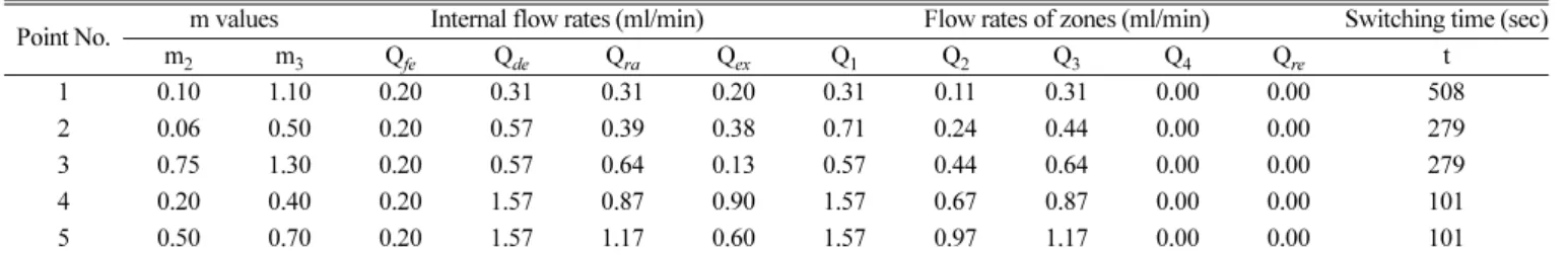 Fig. 4. Comparative graphs between 3-zone and 4-zone SMB, which are composed of 4 columns both, when m 2 =0.1 and m 3 =1.1.