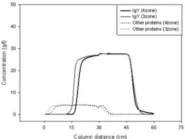 Fig. 6. Comparative graphs between 3-zone and 4-zone SMB when m 2 =0.06 and m 3 =0.5. (A) Concentration history of raffinate, (B) Concentration history of extract.