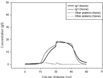 Fig. 11. Comparative graph of concentration profile along columns when m 2 =0.2 and m 3 =0.4.