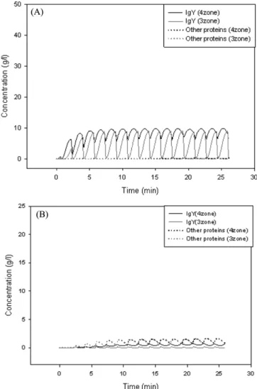 Fig. 12. Comparative graphs between 3-zone annd 4-zone SMB when m 2 =0.5 m 3 =0.7. (A) Concentration history of raffinate, (B) Concentration history of extract.