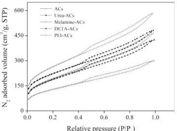 Table 2. Pore structure parameters for the pristine and amine functionalized ACs