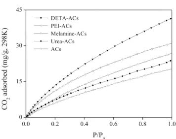 Fig. 3. The CO 2  adsorption isotherms of pristine and amine func- func-tionalized ACs measured by BET at 298 K.