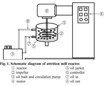 Fig. 2 는 파쇄된 WPCBs와 DMF 용매 하에서 three-blade propeller (TBP)  교반기와 어트리션 밀 반응기를 사용하여 WPCB로부터 분 리된 재생 유리섬유를 나타내었다