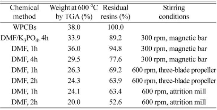 Fig. 3. Thermogravimetric analyzer (TGA) thermogram of glass fibers from WPCBs using DMF and three-blade agitator at 150 o C