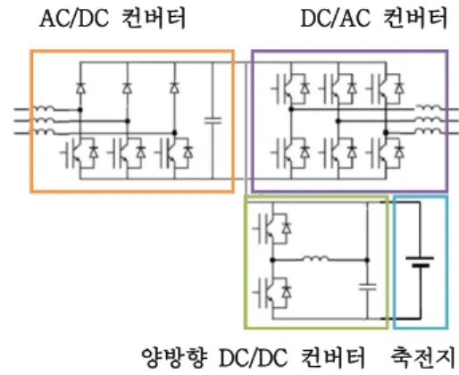 Fig. 5. AC/DC converter - DC/AC converter type power  converter  with  ESS  function
