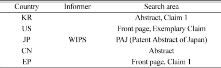 Table 1. Search area of patent on KR, US, JP and CN