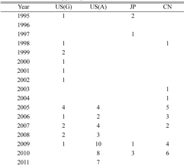 Table 3. Classification of technology