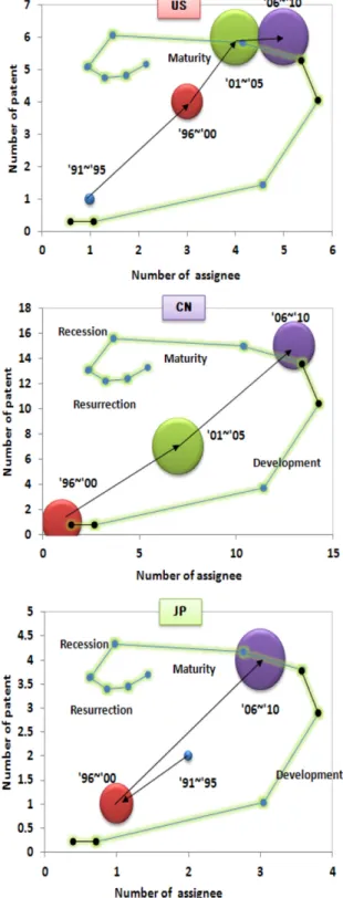 Fig. 1. Portfolio of detailed upgrading technologies (patent analysis spans based on the year of application: 1990-1995,  1996-2000, 2001-2005, 2006-2011).