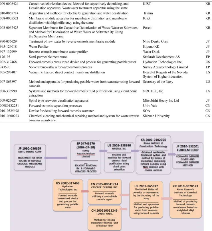 Fig. 2. Analsys of technology flow (Forward Osmosis Membrane).