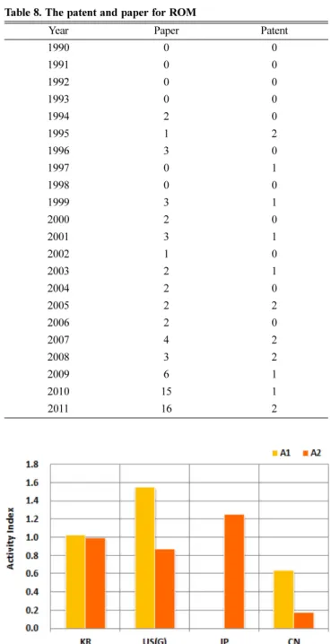 Fig. 5. AI(Activity indexes) for different countries.