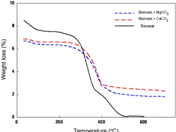 Fig. 2. Thermal analysis result of raw materials (TGA).