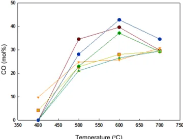 Fig. 4. The effect of Na 2 CO 3  and K 2 CO 3,  Na 2 CO 3 +K 2 CO 3 , CaCO 3 , CaCO 3 +MgCO 3  catalyst on the yield of H 2  gas at different temperature (Fixed bed Steam reforming reaction).