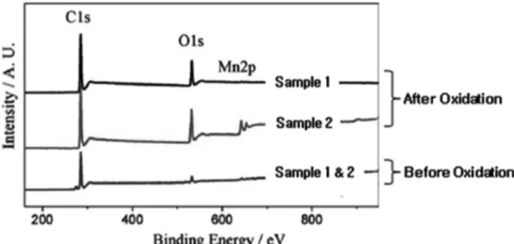 Fig. 1. XPS spectrum. Oxygen peak increase after the KMnO 4  treat- treat-ment of polystyrene microstructure on polycarbonate substrate.