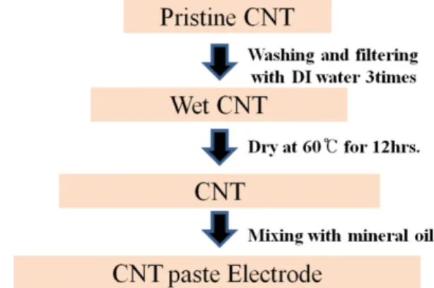 Fig. 1. Procedure for preparation of CNT electrode.