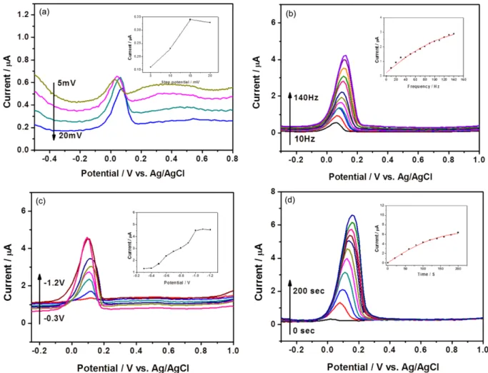 Fig. 2. Effects of operational conditions of squarewave stripping voltammetry on stripping reaction of Cu; (a) effect of squarewave amplitude on stripping reaction current of Cu, (b) effect of frequency on stripping reaction current of Cu, (c) effect of de