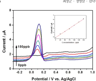 Fig. 4. Effect of voltage scan rate on stripping reaction of Cu; (a) effect of voltage scan rate on peak current of the Cu  strip-ping reaction and (b) its calibration plot