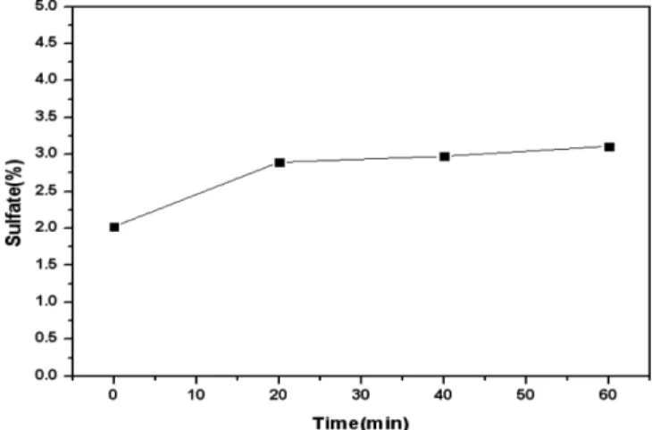 Fig. 4. Variation of free sulfate content in fucoidan solution after CGDE using citric-acid at 70 V.