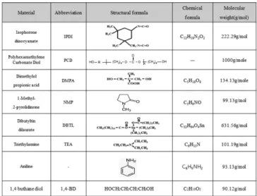 Fig. 1. Structures and molecular weights of chemicals used in this work.