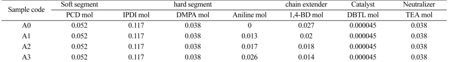 Table 1. Recipe for the preparation of aniline terminated waterborne polyurethane dispersion