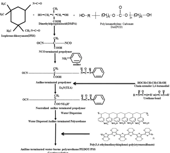 Fig. 3 은 aniline terminated prepolymer의 화학적 구조분석 결과 로 a), b), c) 모두 Table 1의 A3 시료에 대한 결과이다