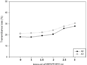 Fig. 8. Transmittance loss % of coating films prepared from A0 and A3 with different amounts of PEDOT/PSS
