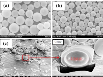 Table 1. The basic properties of inorganic hollow micro-spheres used in this study