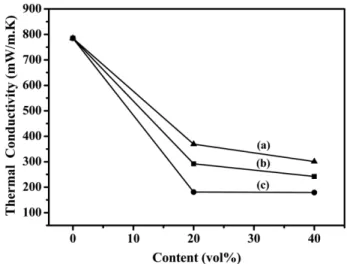Fig. 8. Thermal conductivities of coated glasses as a function of con- con-tent for different hollow micro-spheres of (a) 35, (b)  GB-30, (c) SP.