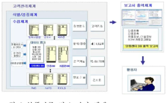 Fig.  2.  Parts  Information  Input  Model