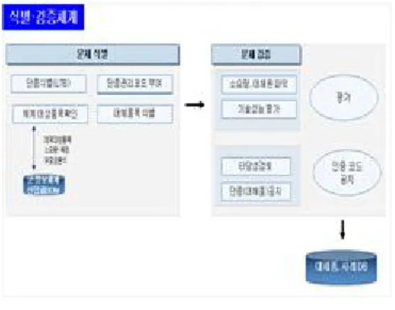 Fig. 5. Parts Information Distinguish and Verification