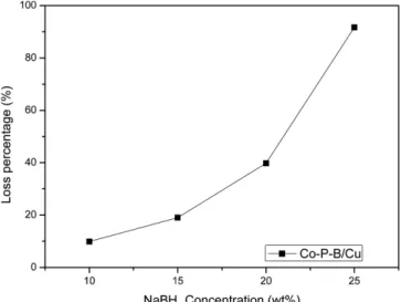 Fig. 1. The effect of NaBH 4  concentration on the catalyst loss of Co- Co-P-B/Cu catalyst
