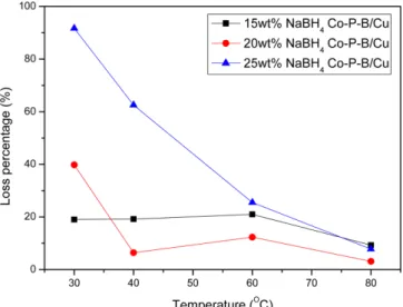 Fig. 5. The effect of NaOH concentration on the viscosity of 20 wt%