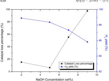 Fig. 7. The change of hydrogen generation rate as a function of fir- fir-ing temperature