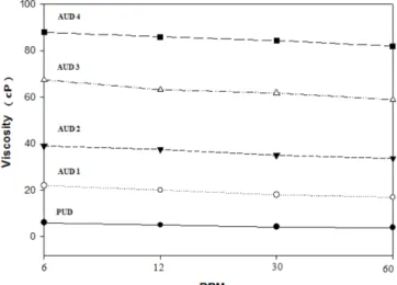 Fig. 5. Particle size distributions of waterborne polyurethane-acrylic hybrid solutions with different amounts of acrylate monomers.