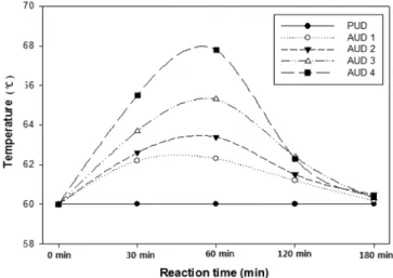 Fig. 7. Solid content of waterborne polyurethane-acrylic hybrid solu- solu-tions with different amounts of acrylate monomers