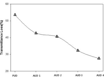 Fig. 10. Abrasion resistance of coating films of waterborne polyure- polyure-thane-acrylic hybrid solutions with different amounts of  acry-late monomers.