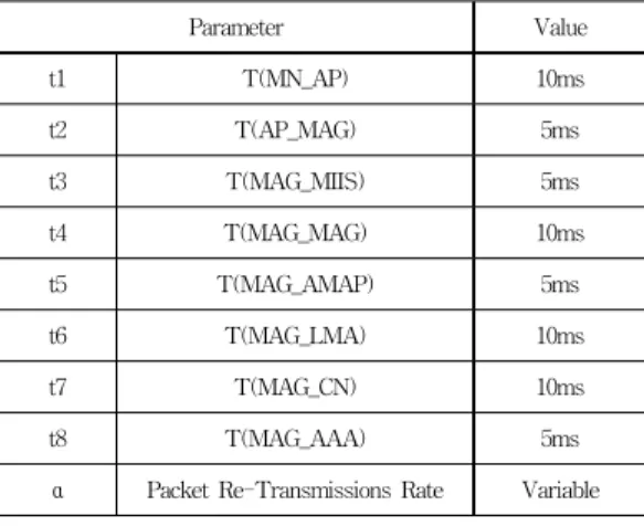 Table 1. Parameter Values for Performance Analysis