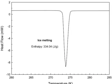 Fig. 6. Comparison of dissociation conditions for methane hydrates.