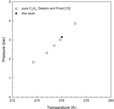 Fig. 8. Comparison of dissociation conditions for ethane hydrates.