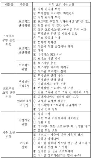 Table 7. Risk classification table for big data projects