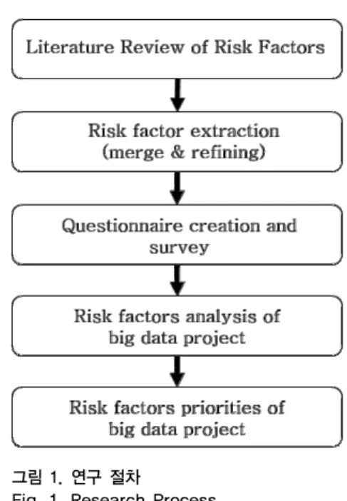 Fig. 1. Research Process